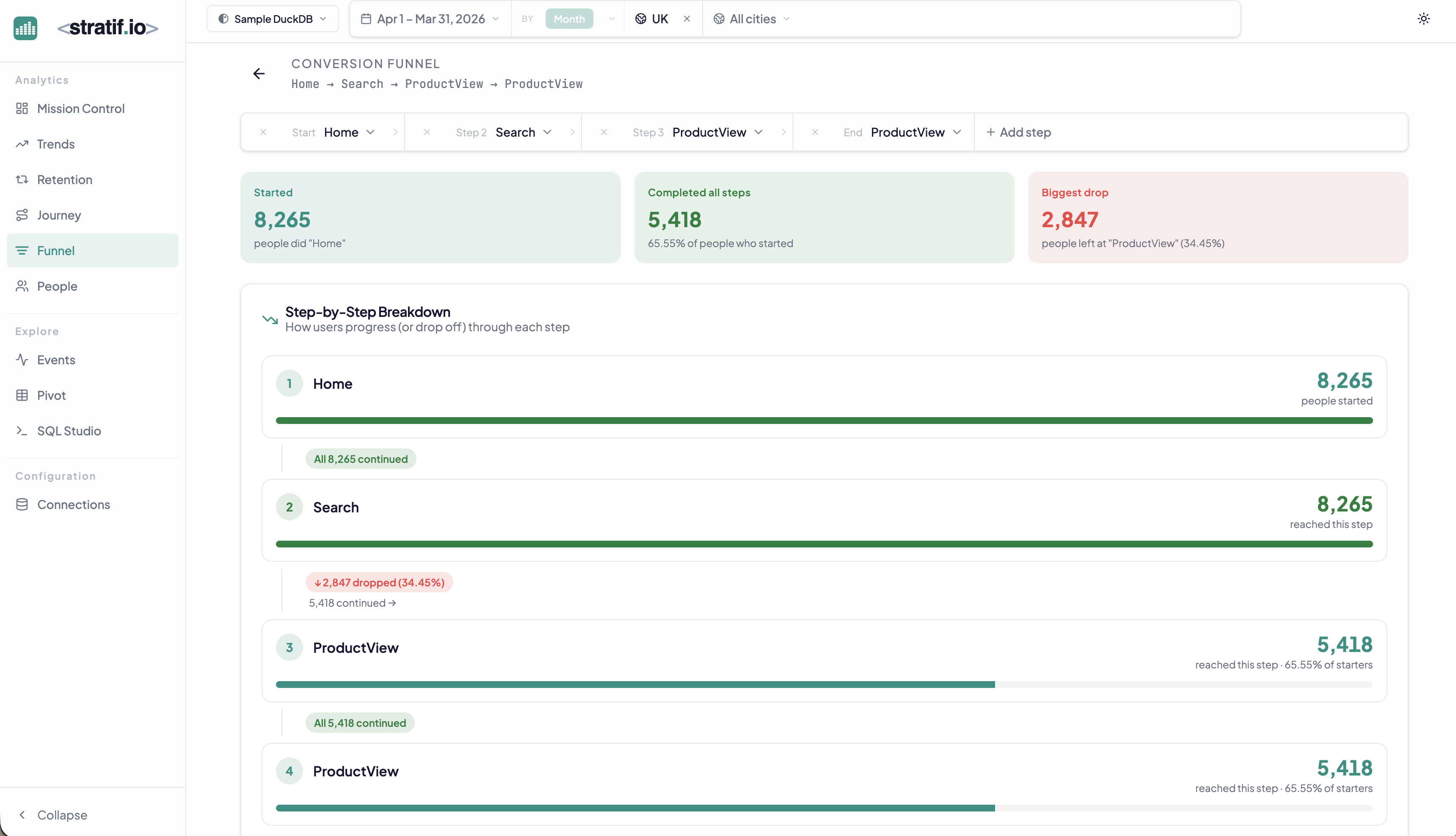 Conversion funnel showing Home → Search → ProductView with step-by-step breakdown